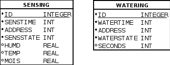 Figure 4 - Database scheme